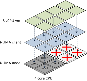Misallignment NUMA client on NUMA node