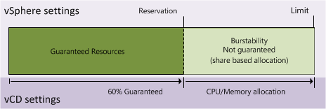 VMware Organization vDC burstability space