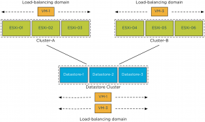 multiple compute clusters sharing sdc-load balancing domain