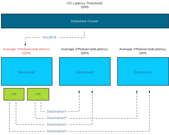 Storage DRS Load balancing between source and destination datastores