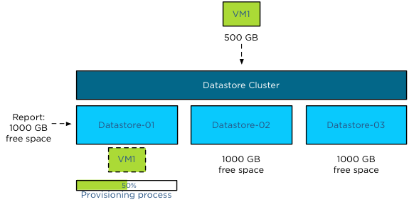 vSphere 5.0 Storage DRS Initial placement