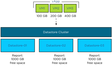 Storage DRS Initial placement process - vApp-step-1