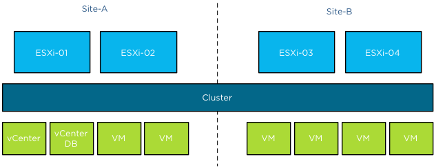 vSphere Stretched Cluster logical diagram