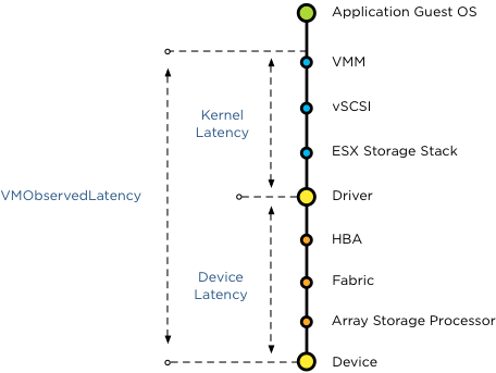 vSphere 5.1 VMObservedLatency