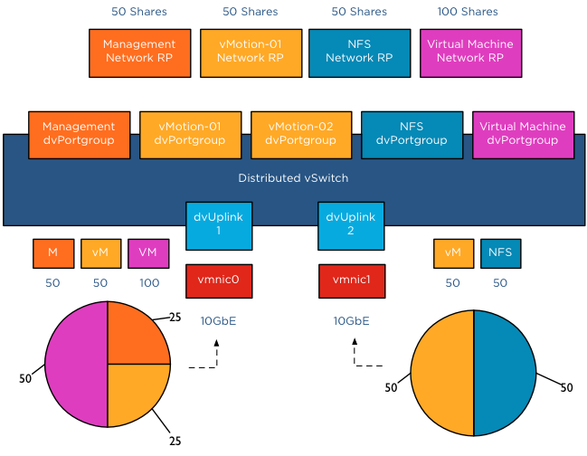 04-multi-nic configuration - active shares - worst case scenario