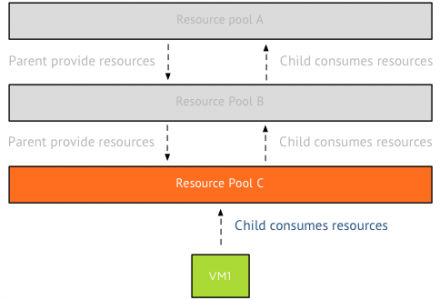 02-Parent-child-relationship-vm