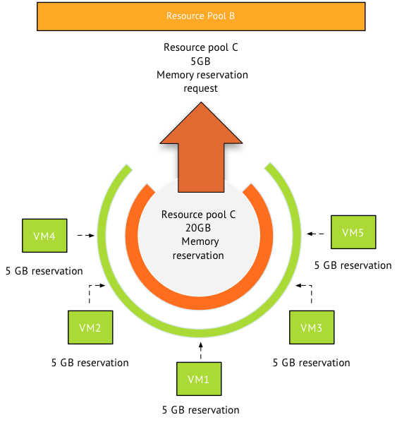 04-resource-pool-b-protected-reservation-request