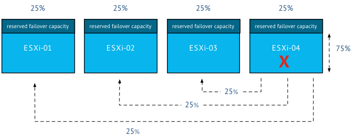00-failover capacity