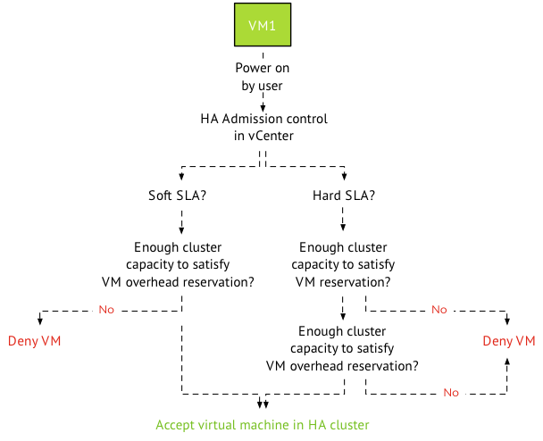 04-HA-admission-control