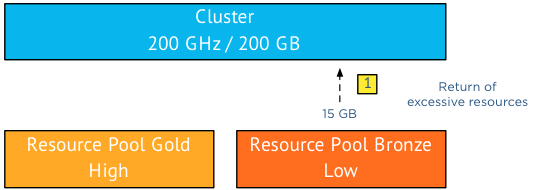 03-Return-of-excessive-resources