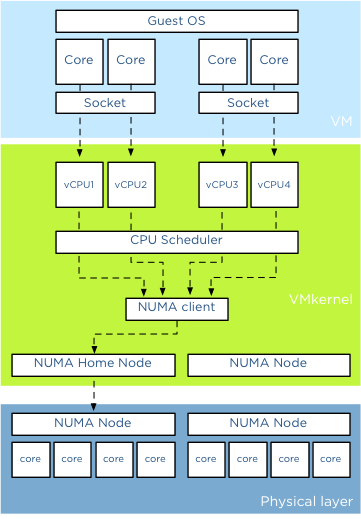 05-vCPU-Stack