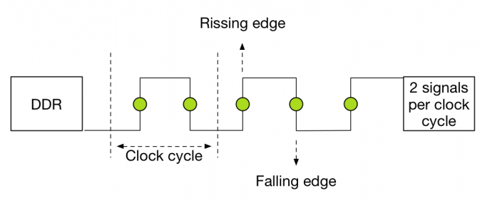 DDR signal rate per clock cycle