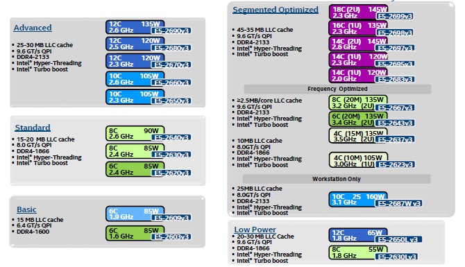 part 6 intel-xeon-e5-v3-sku-stack