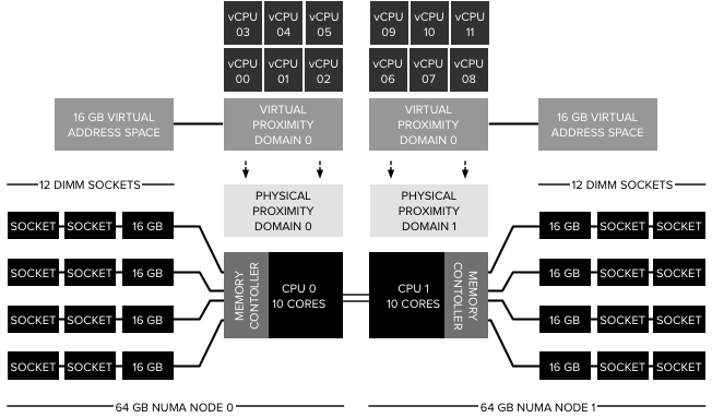 vNUMA to Physical mapping-1