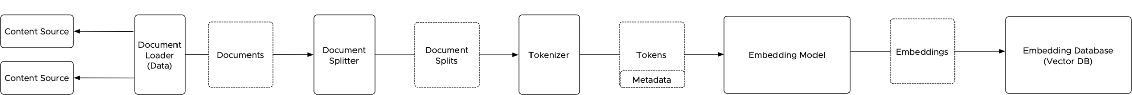 Indexing process