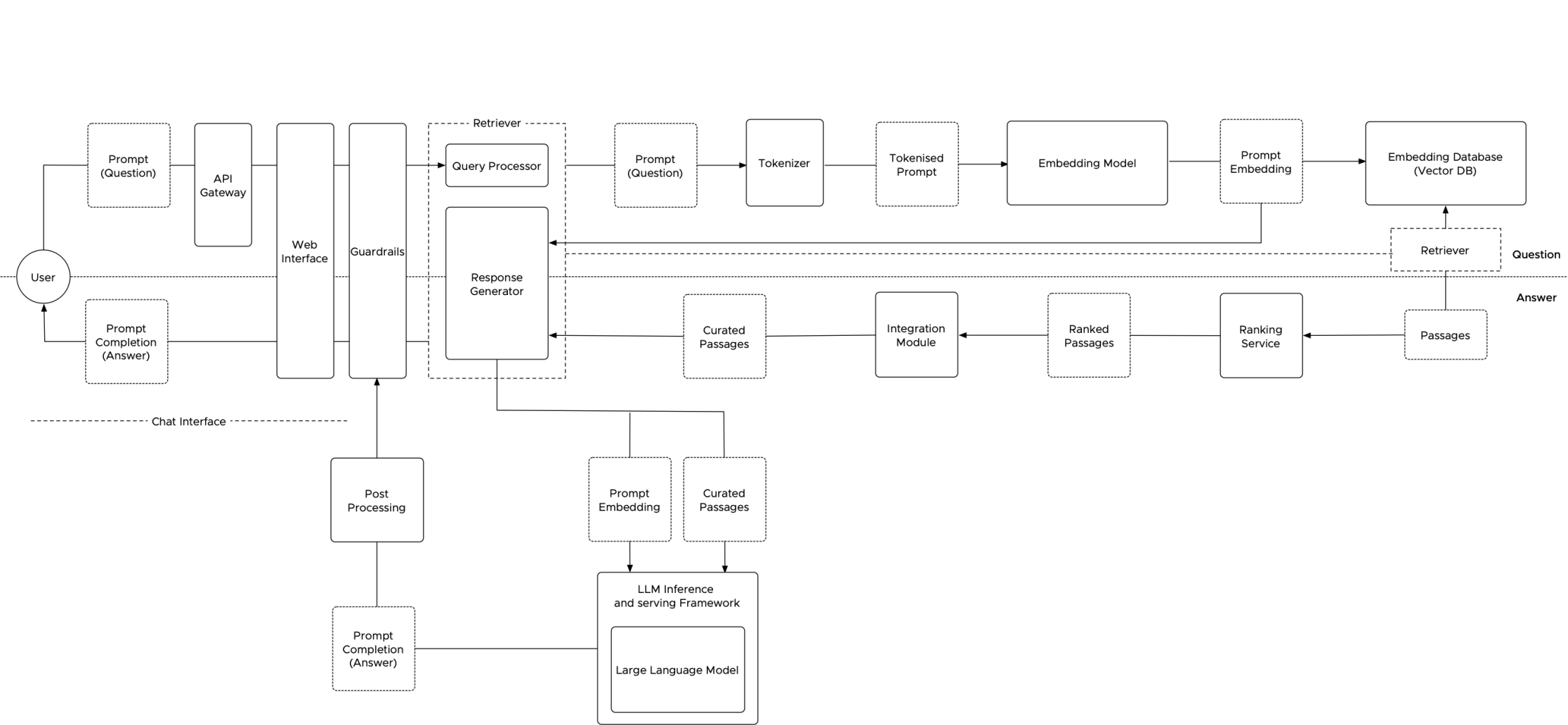 Retrieval process