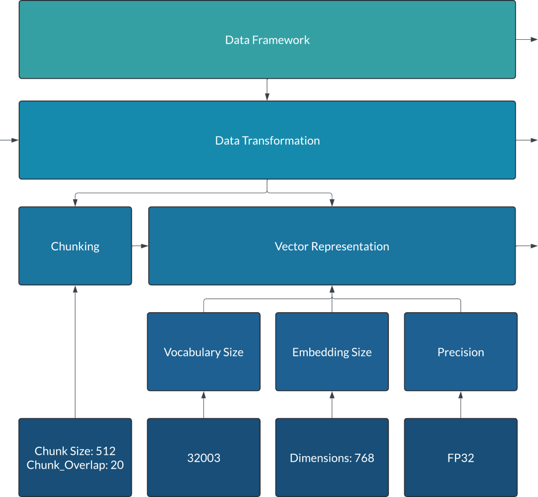 Data transformation