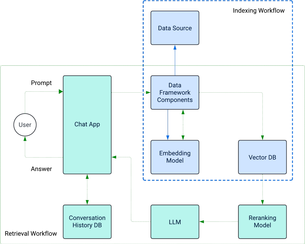 RAG workflow