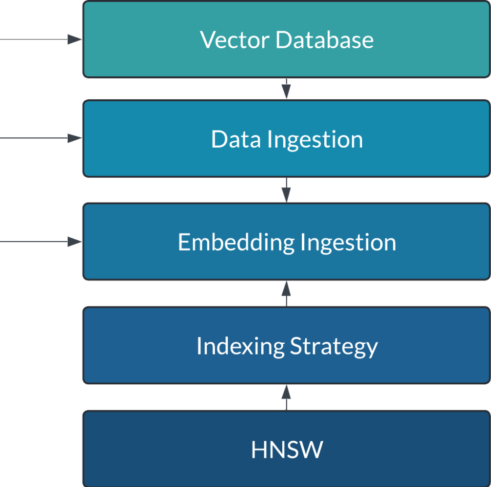 Vector database