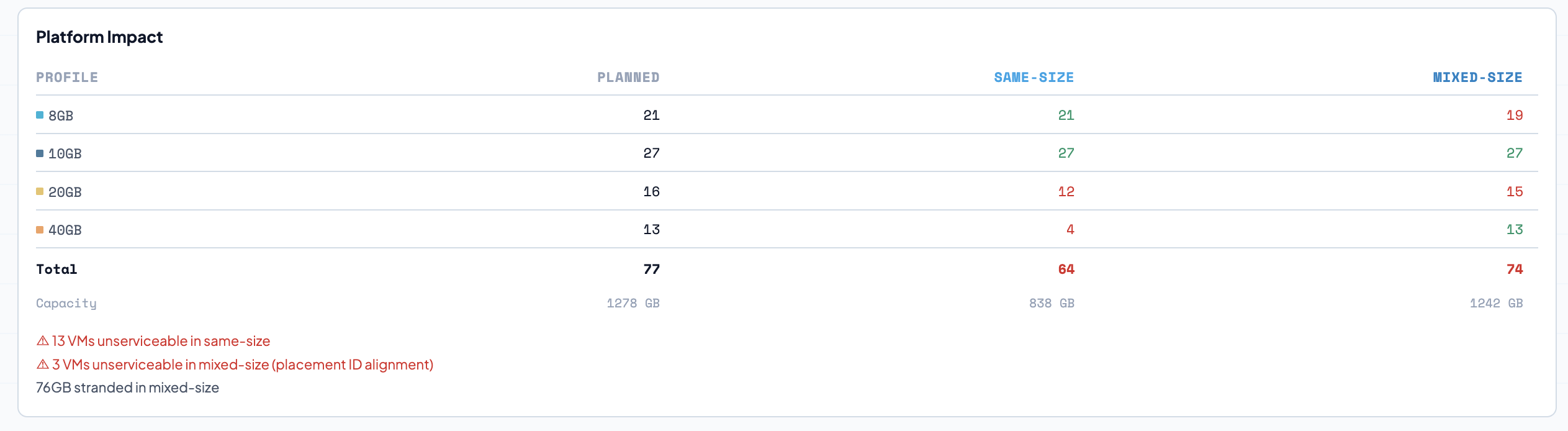 Platform Impact Table