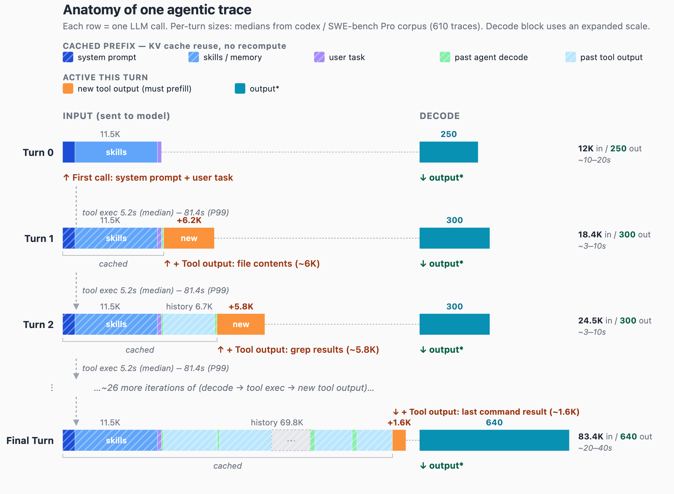 Anatomy of one agentic trace, from the vLLM x Mooncake analysis. Each row is one model call; striped segments were sent before, orange is new.