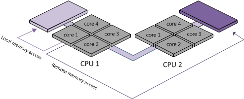 NUMA Local and Remote Memory
