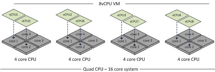 Spanning VM as NON-NUMA Client