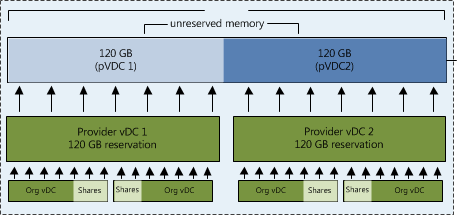 Guaranteed resources on PvDC