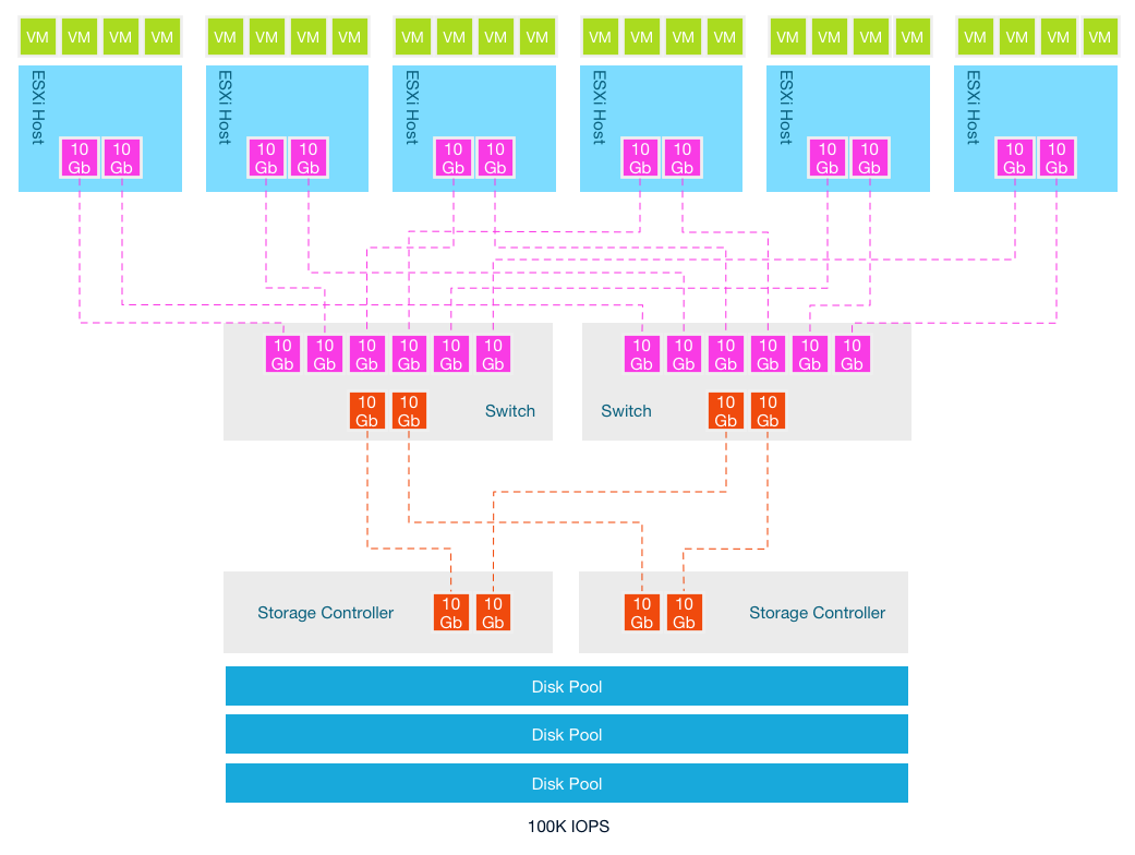02-six host architecture