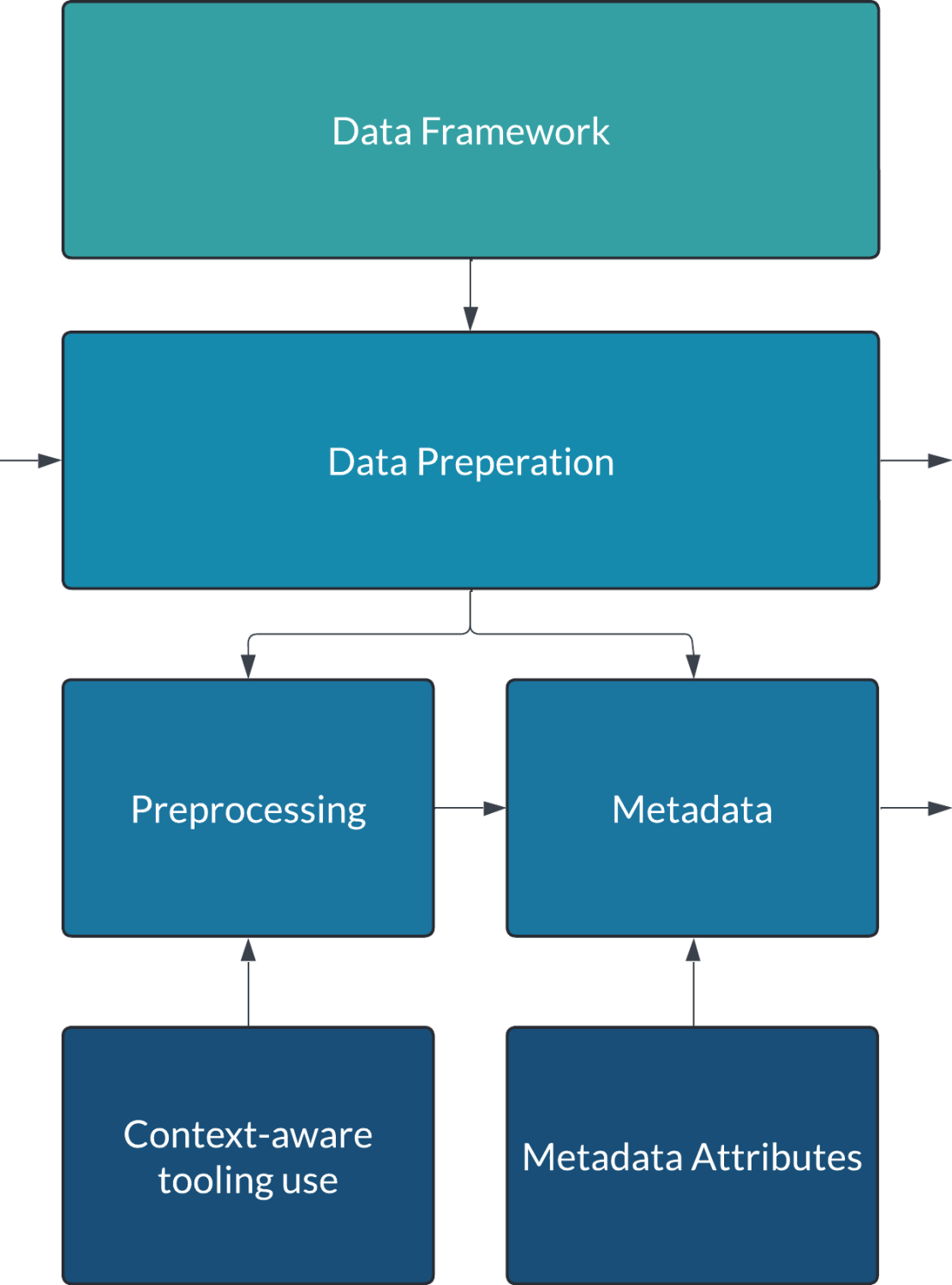 Data preparation stages