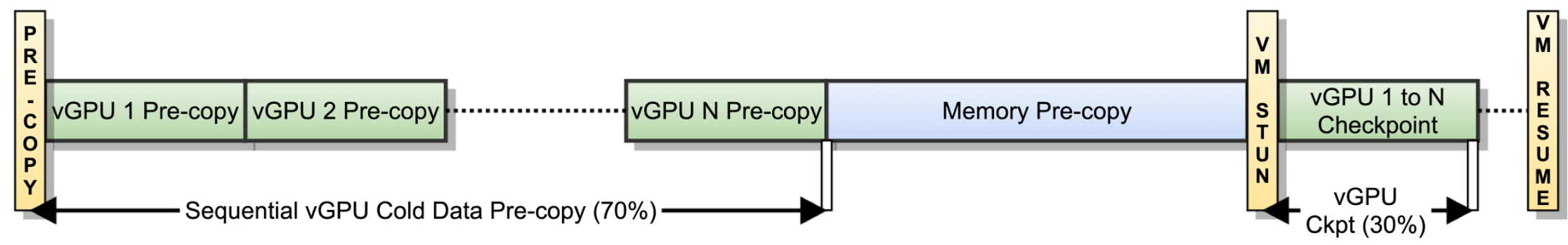 Static vs dynamic GPU memory